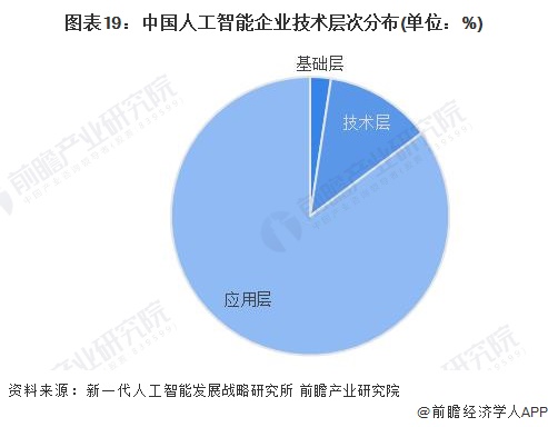 图表19：中国人工智能企业技术层次分布(单位：%)