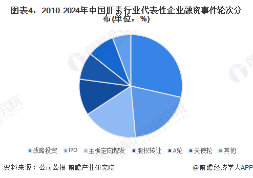 图表4：2010-2024年中国肝素行业代表性企业融资事件轮次分布(单位：%)