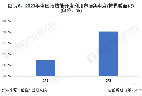 图表6：2023年中国地热能开发利用市场集中度(按供暖面积)(单位：%)