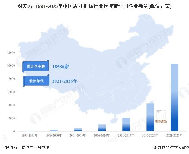 图表2：1991-2025年中国农业机械行业历年新注册企业数量(单位：家)