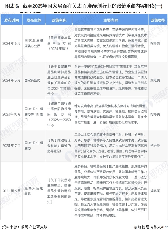 图表6：截至2025年国家层面有关表面麻醉剂行业的政策重点内容解读(一)