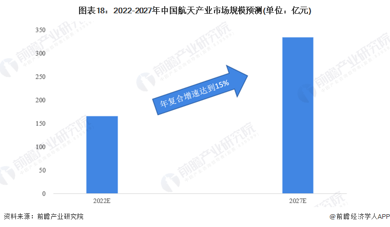 图表18：2022-2027年中国航天产业市场规模预测(单位：亿元)