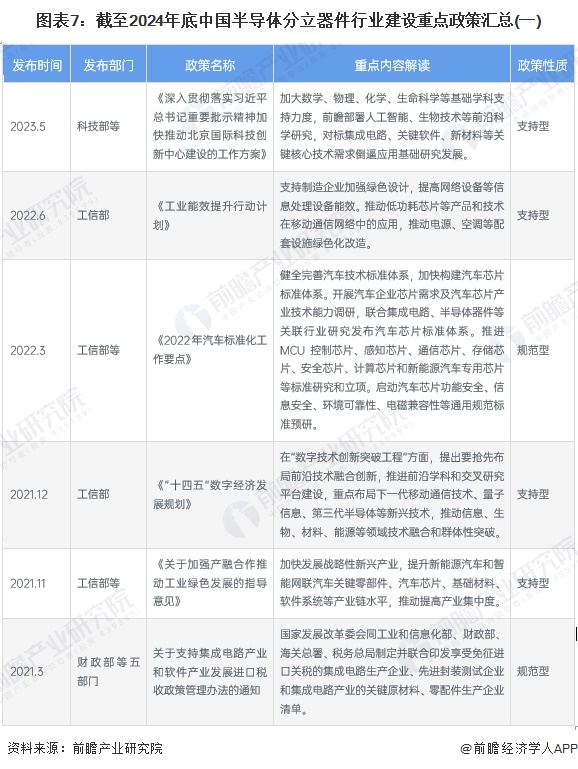 图表7：截至2024年底中国半导体分立器件行业建设重点政策汇总(一)