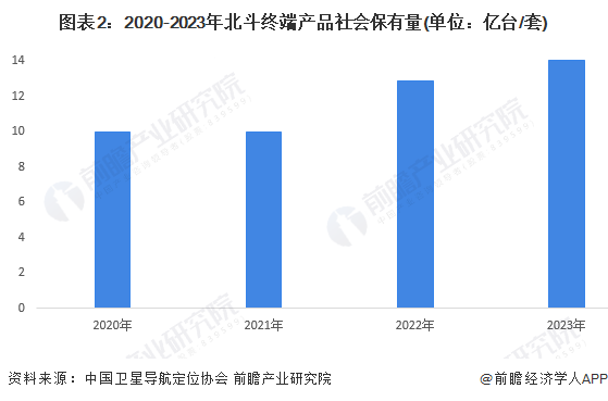 图表2：2020-2023年北斗终端产品社会保有量(单位：亿台/套)