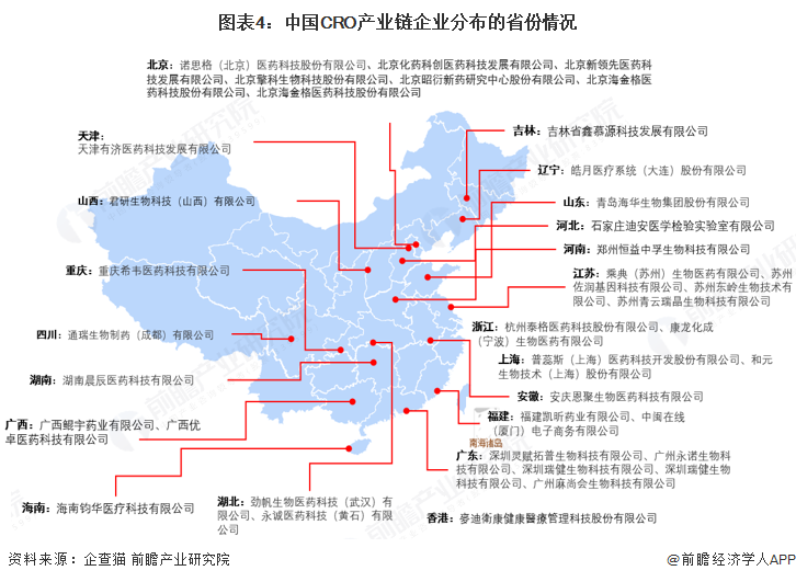 图表4：中国CRO产业链企业分布的省份情况