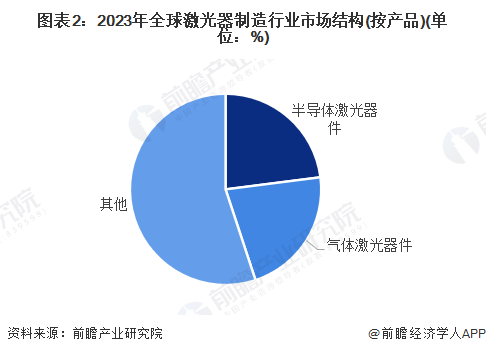 图表2：2023年全球激光器制造行业市场结构(按产品)(单位：%)