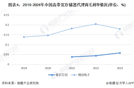 图表4：2019-2024年中国高带宽存储器代理商毛利率情况(单位：%)