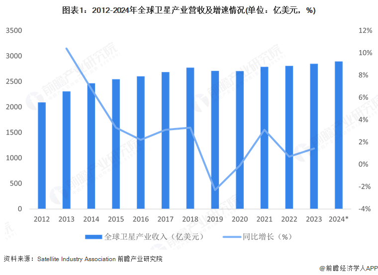 图表1：2012-2024年全球卫星产业营收及增速情况(单位：亿美元，%)