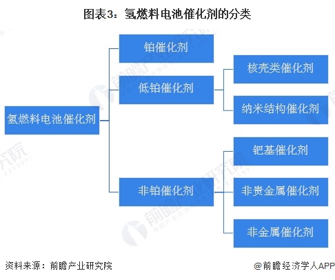 图表3：氢燃料电池催化剂的分类