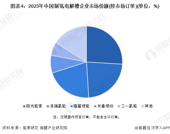 图表4：2023年中国制氢电解槽企业市场份额(按市场订单)(单位：%)