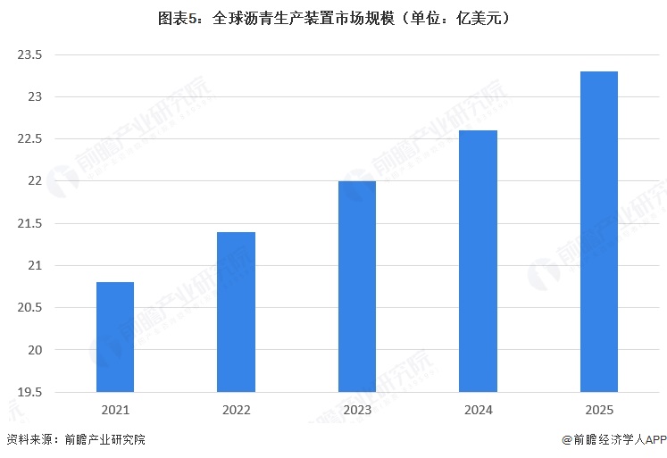 图表5：全球沥青生产装置市场规模（单位：亿美元）