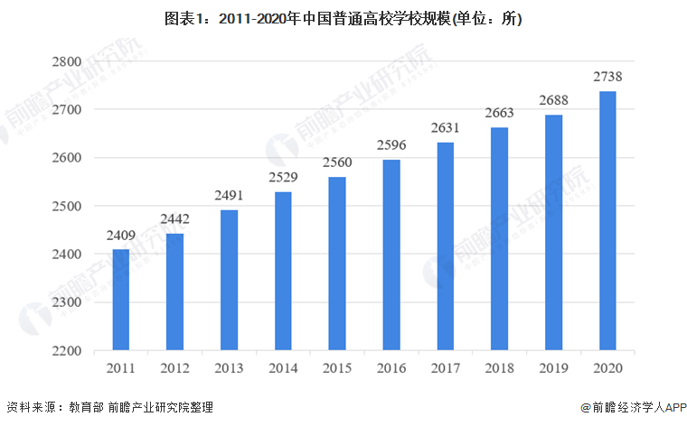 图表1：2011-2020年中国普通高校学校规模(单位：所)