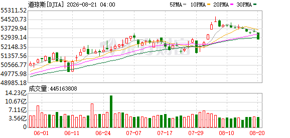 K图 DJIA_0