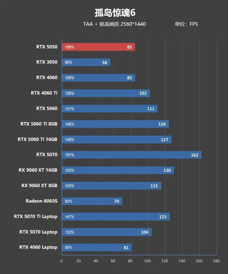 NVIDIA RTX 5050首发评测：DLSS4/AI/生产力全方面飞跃 完美替代RTX 3050