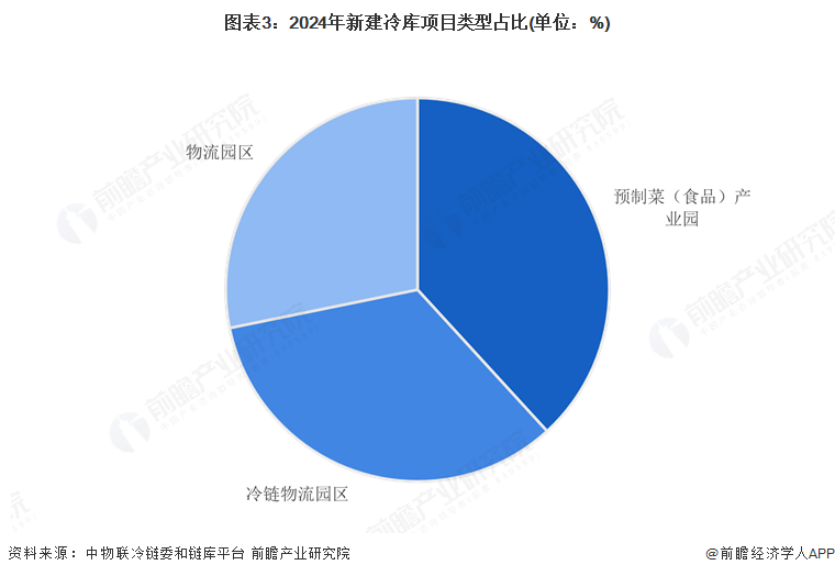 图表3：2024年新建冷库项目类型占比(单位：%)