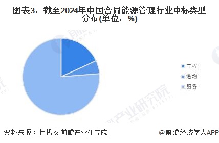 图表3：截至2024年中国合同能源管理行业中标类型分布(单位：%)