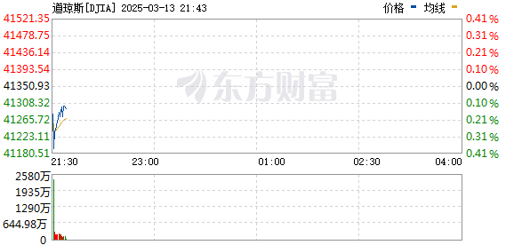 R图 DJIA_0