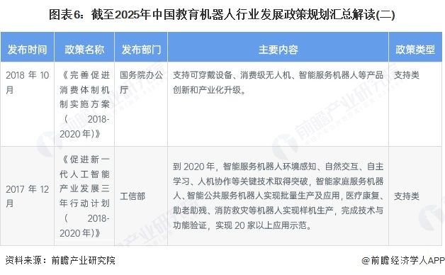 图表6：截至2025年中国教育机器人行业发展政策规划汇总解读(二)