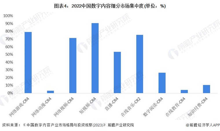 图表4：2022中国数字内容细分市场集中度(单位：%)