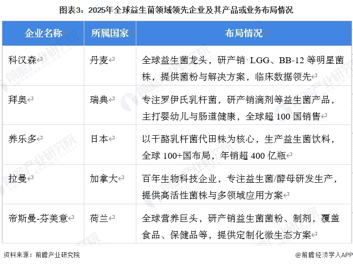 图表3：2025年全球益生菌领域领先企业及其产品或业务布局情况