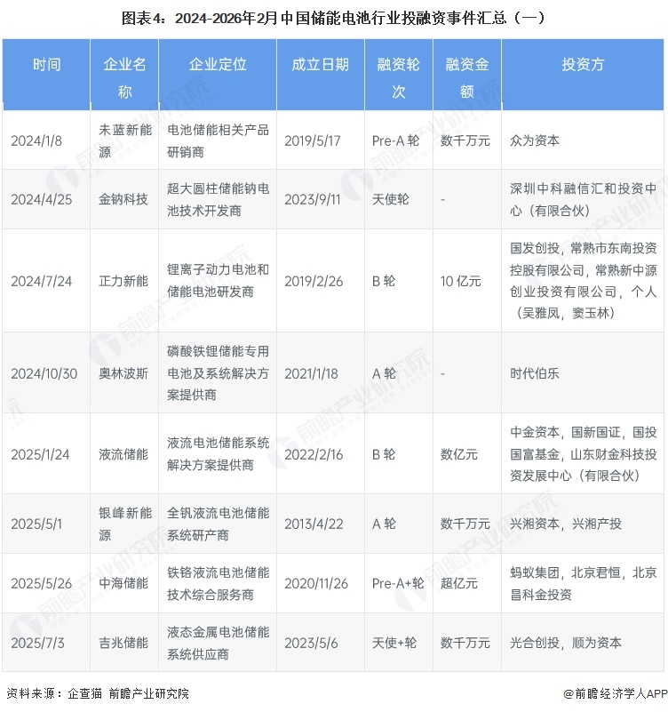 图表4：2024-2026年2月中国储能电池行业投融资事件汇总（一） 