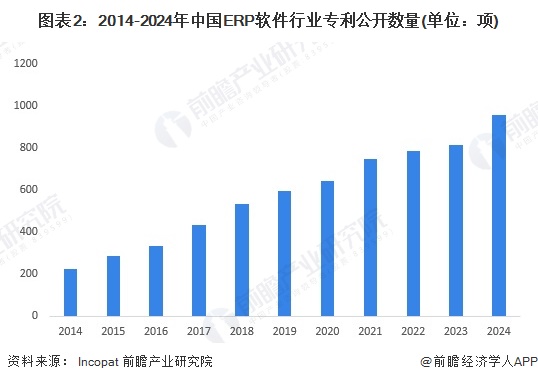 图表2：2014-2024年中国ERP软件行业专利公开数量(单位：项)