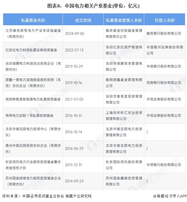 图表8：中国电力相关产业基金(单位：亿元)