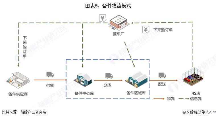 图表5：备件物流模式