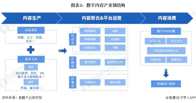 图表2：数字内容产业链结构