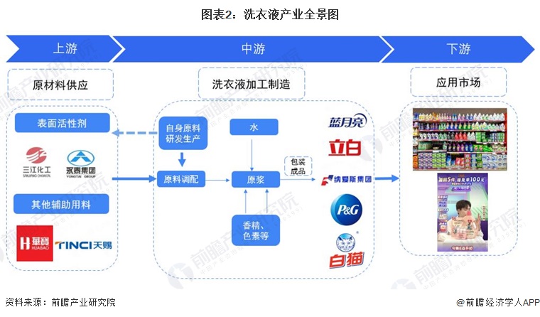 图表2：洗衣液产业全景图