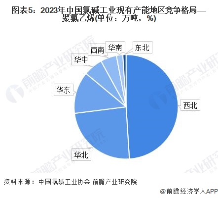 图表5：2023年中国氯碱工业现有产能地区竞争格局——聚氯乙烯(单位：万吨，%)