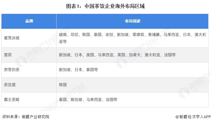 图表1：中国茶饮企业海外布局区域