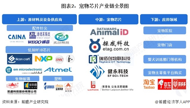 图表2：宠物芯片产业链全景图