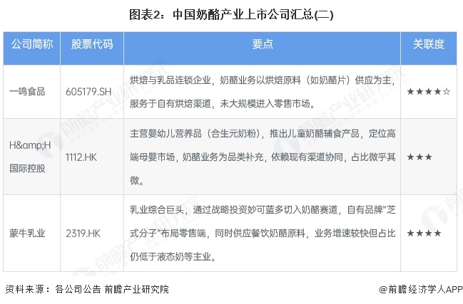 图表2：中国奶酪产业上市公司汇总(二)