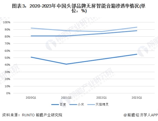 图表3：2020-2023年中国头部品牌无屏智能音箱渗透率情况(单位：%)