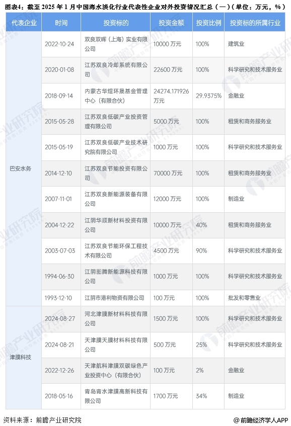 图表4：截至2025年1月中国海水淡化行业代表性企业对外投资情况汇总(一)(单位：万元，%)