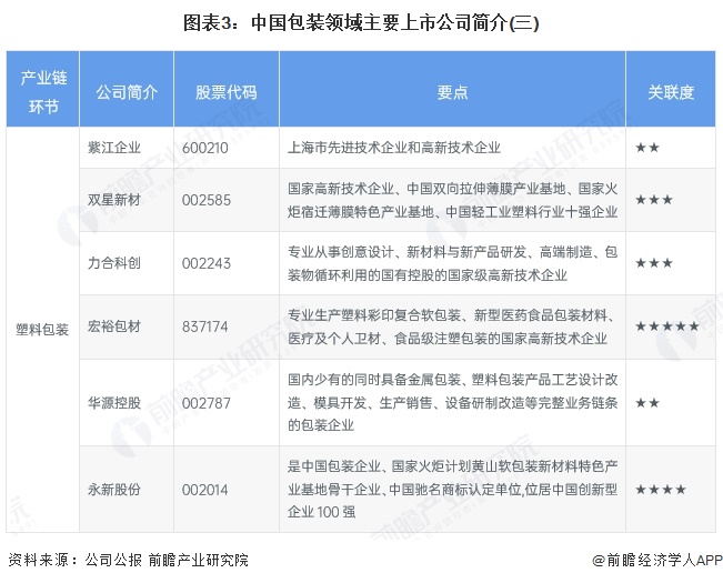 图表3：中国包装领域主要上市公司简介(三)