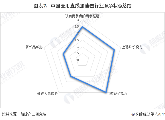 图表7：中国医用直线加速器行业竞争状态总结