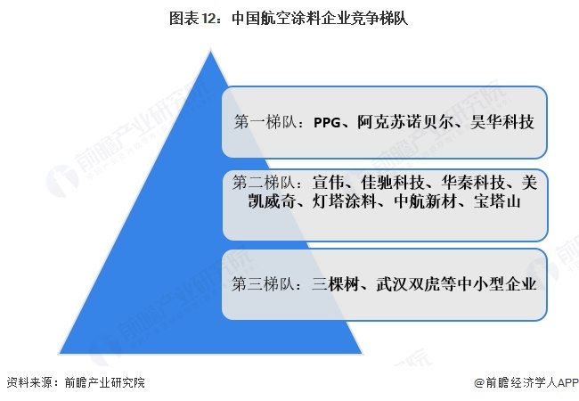 图表12：中国航空涂料企业竞争梯队