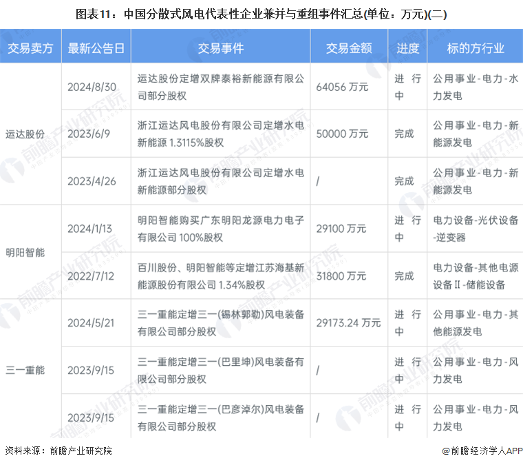 图表11：中国分散式风电代表性企业兼并与重组事件汇总(单位：万元)(二)