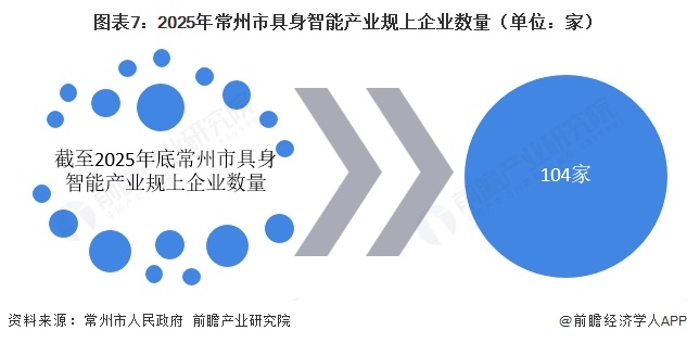 图表7：2025年常州市具身智能产业规上企业数量（单位：家）  