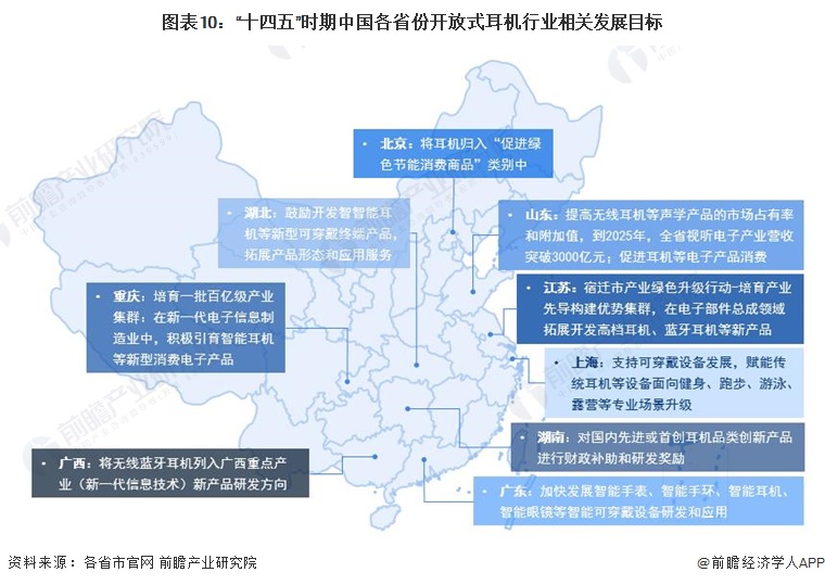 图表10：“十四五”时期中国各省份开放式耳机行业相关发展目标