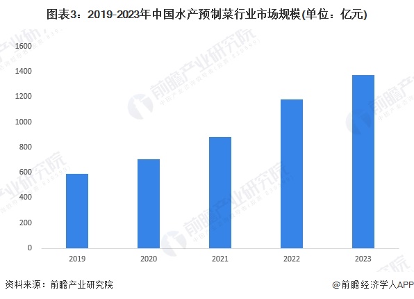 图表3：2019-2023年中国水产预制菜行业市场规模(单位：亿元)