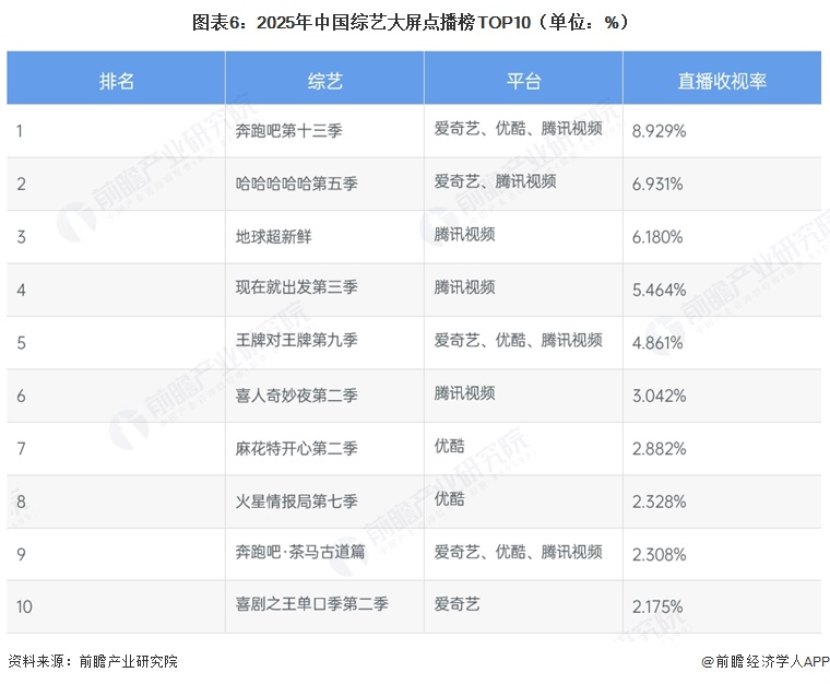图表6：2025年中国综艺大屏点播榜TOP10（单位：%）