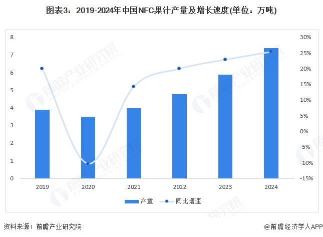 图表3：2019-2024年中国NFC果汁产量及增长速度(单位：万吨)