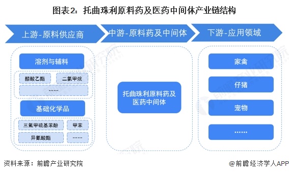 图表2：托曲珠利原料药及医药中间体产业链结构