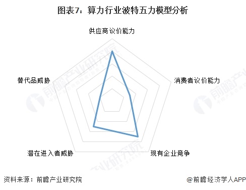 图表7：算力行业波特五力模型分析