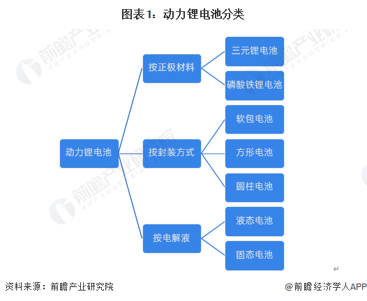 图表1：动力锂电池分类