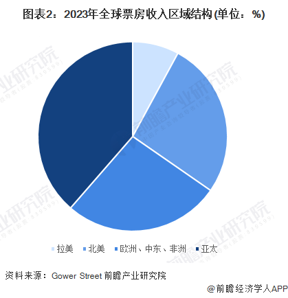 图表2：2023年全球票房收入区域结构(单位：%)