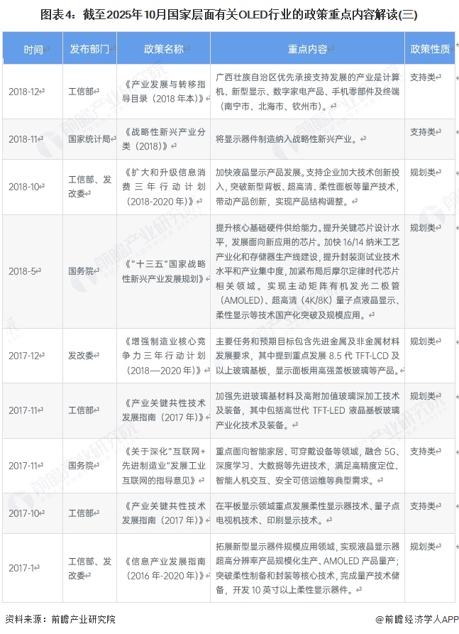 图表4：截至2025年10月国家层面有关OLED行业的政策重点内容解读(三)